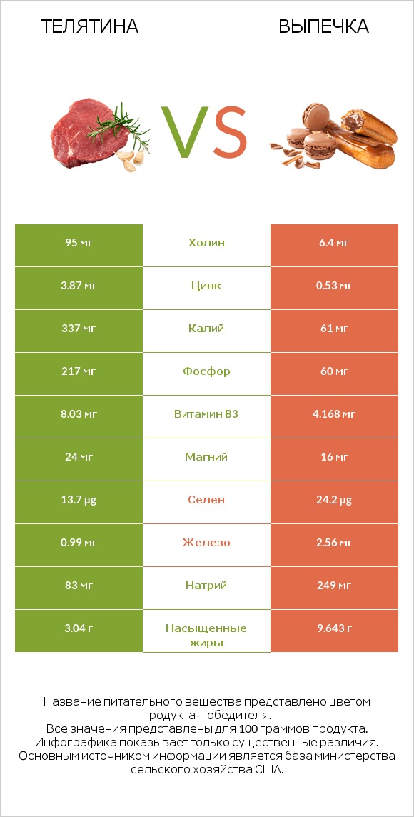 Телятина vs Выпечка infographic