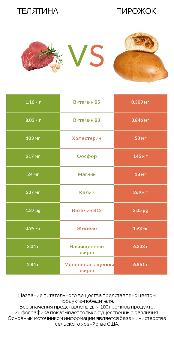 Телятина vs Пирожок infographic