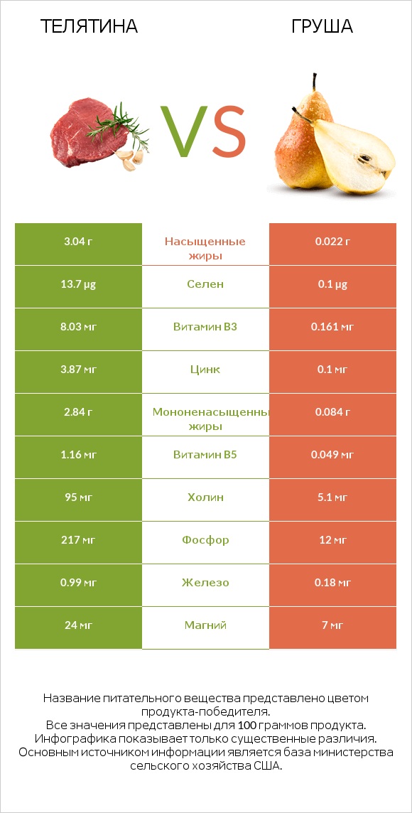 Телятина vs Груша infographic