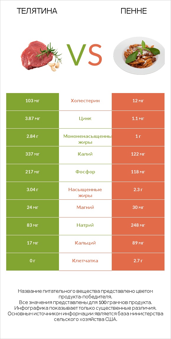 Телятина vs Пенне infographic