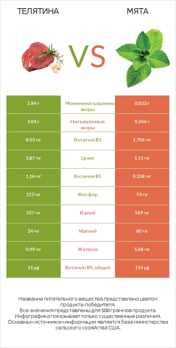 Телятина vs Мята infographic
