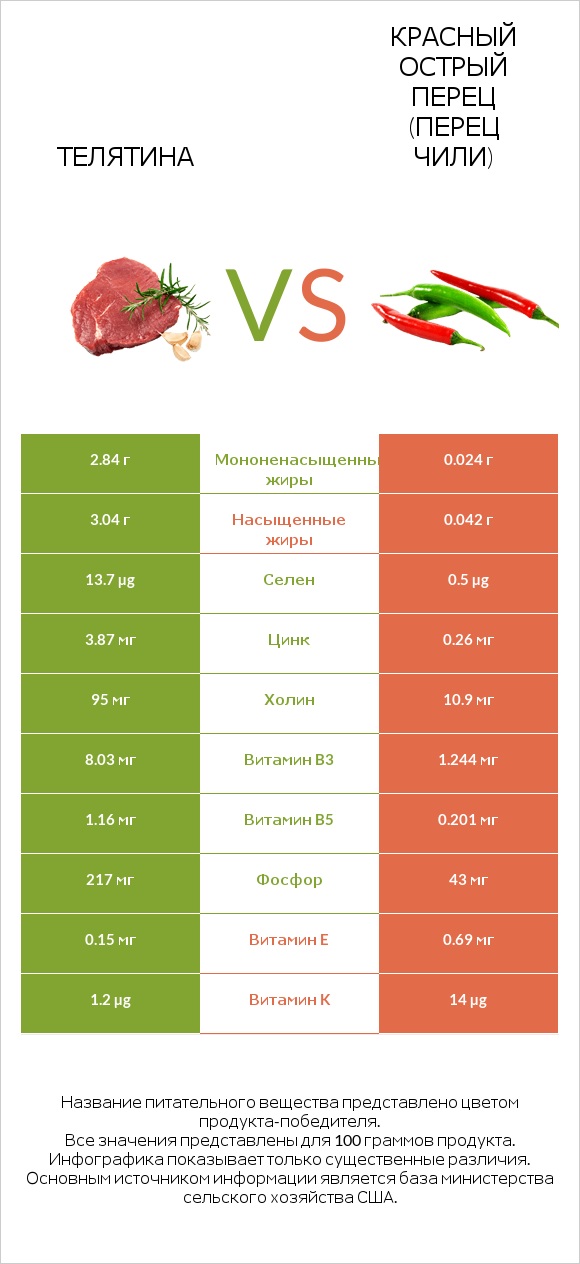 Телятина vs Красный острый перец (перец чили) infographic