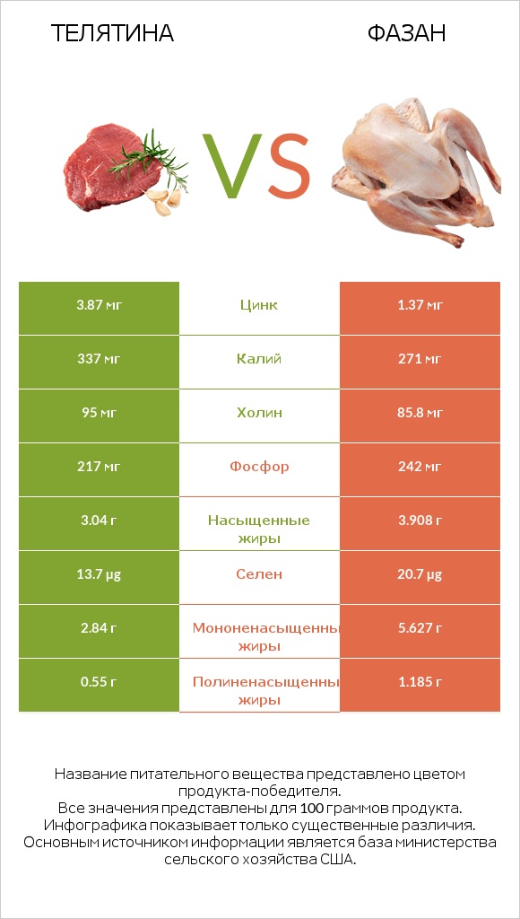 Телятина vs Фазан infographic