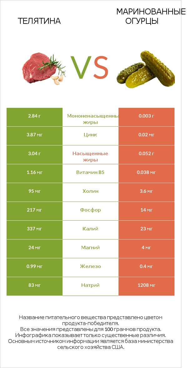 Телятина vs Маринованные огурцы infographic