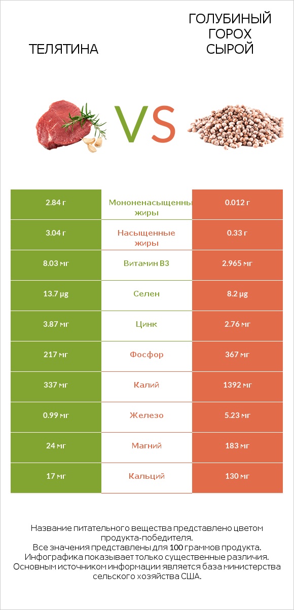 Телятина vs Голубиный горох сырой infographic