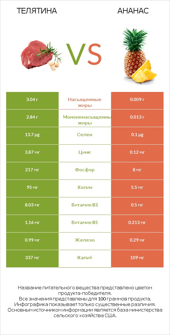 Телятина vs Ананас infographic