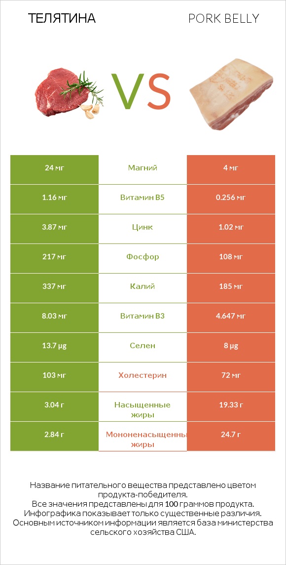 Телятина vs Pork belly infographic