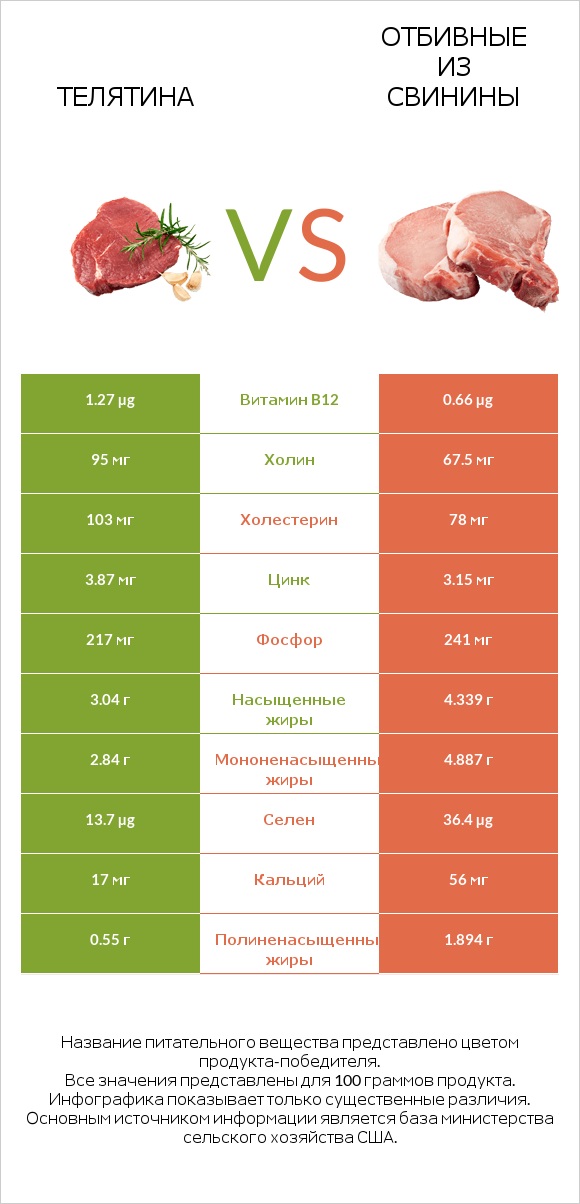 Телятина vs Отбивные из свинины infographic