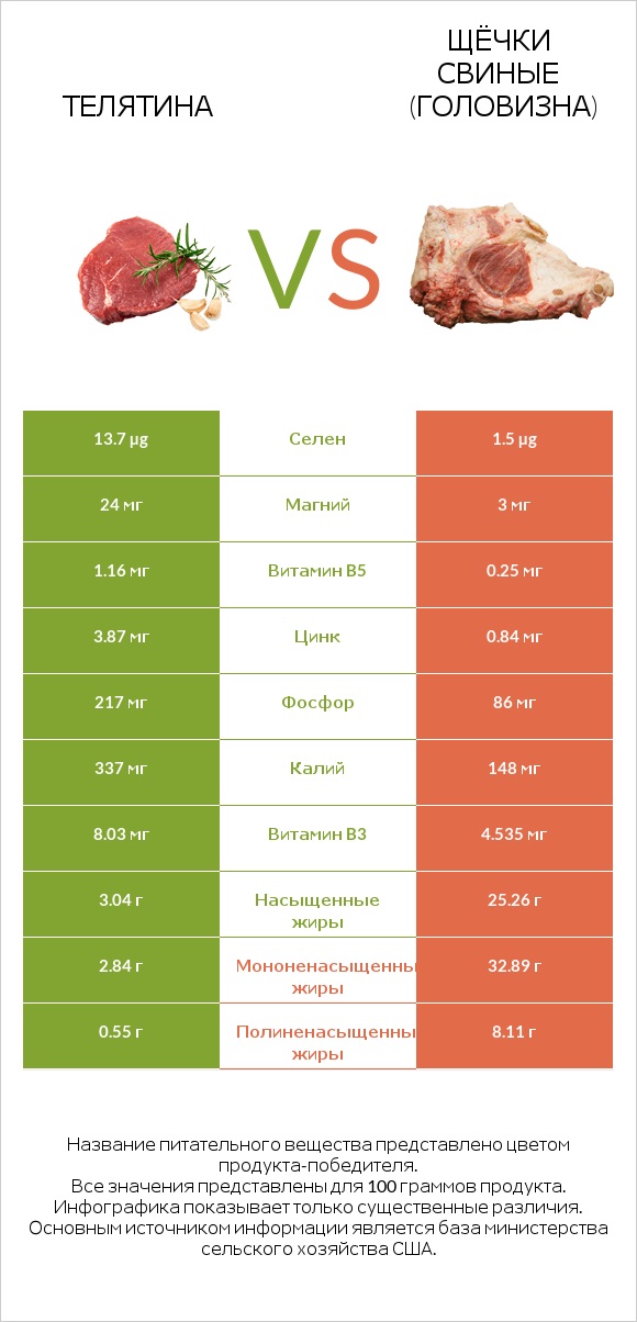 Телятина vs Щёчки свиные (головизна) infographic