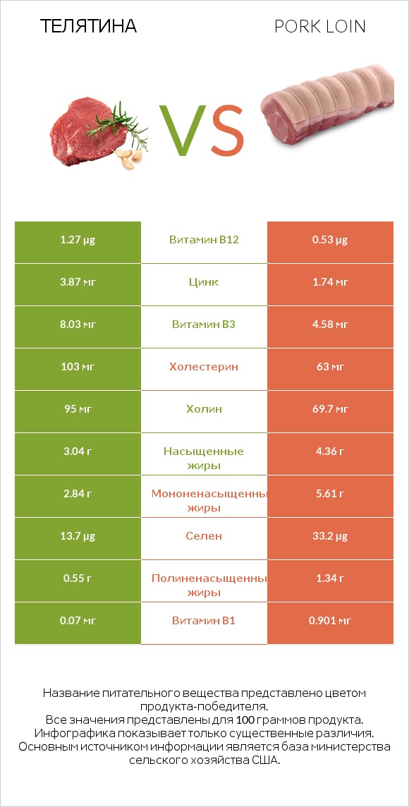 Телятина vs Pork loin infographic