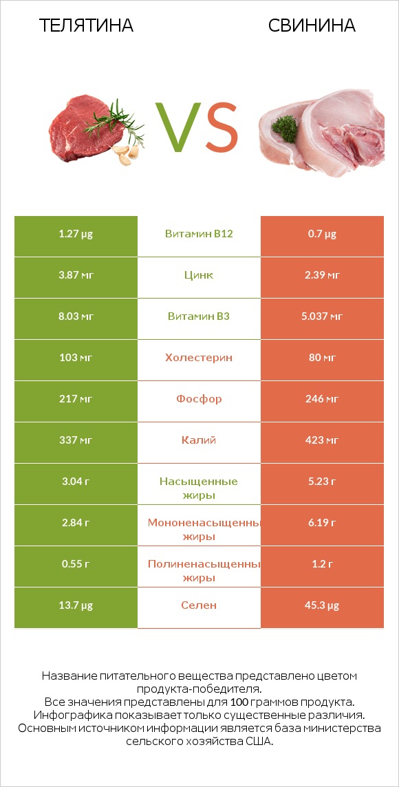 Телятина vs Свинина infographic