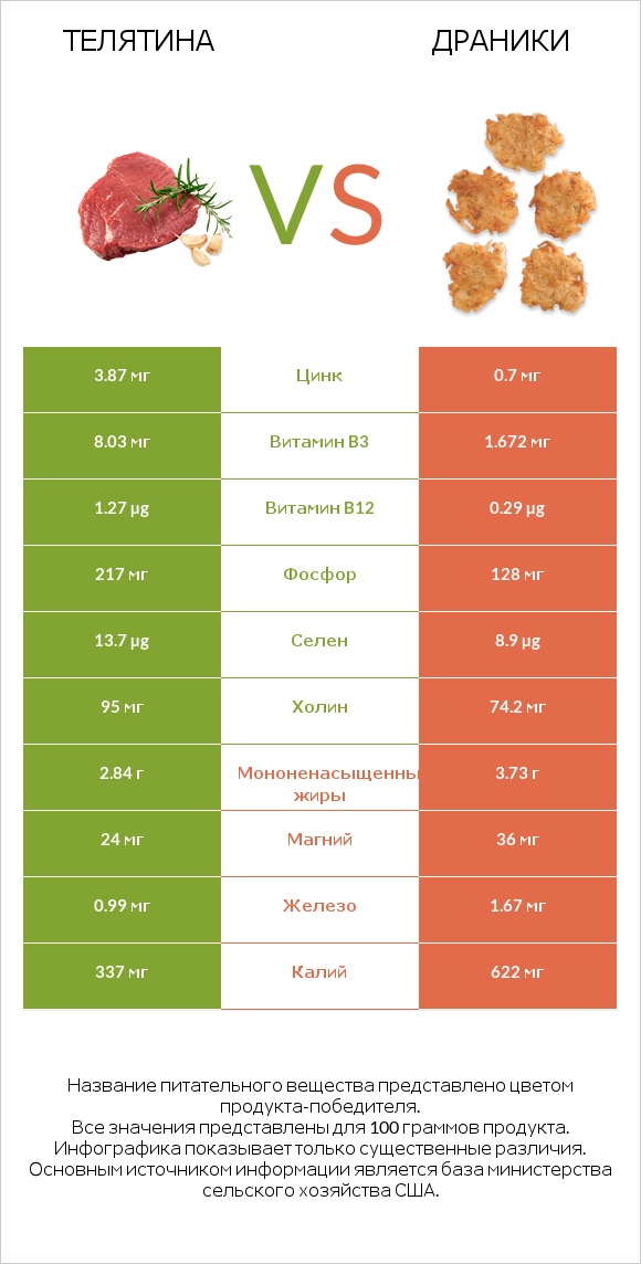 Телятина vs Драники infographic