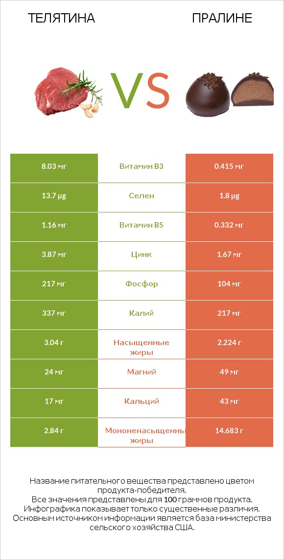 Телятина vs Пралине infographic
