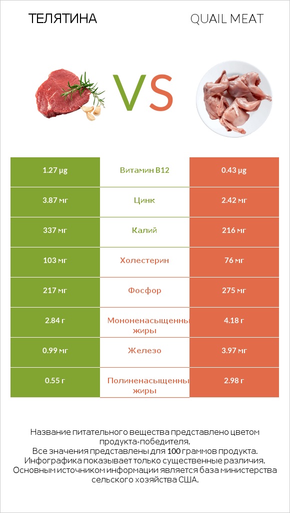 Телятина vs Quail meat infographic