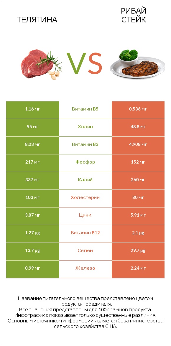 Телятина vs Рибай стейк infographic