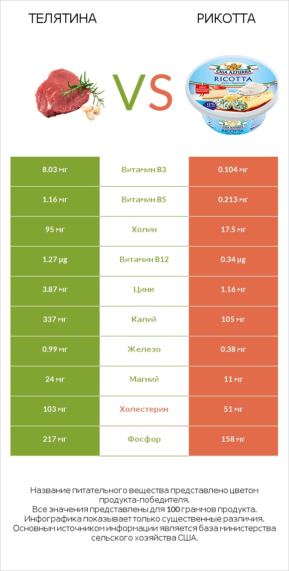 Телятина vs Рикотта infographic