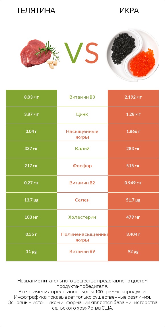 Телятина vs Икра infographic