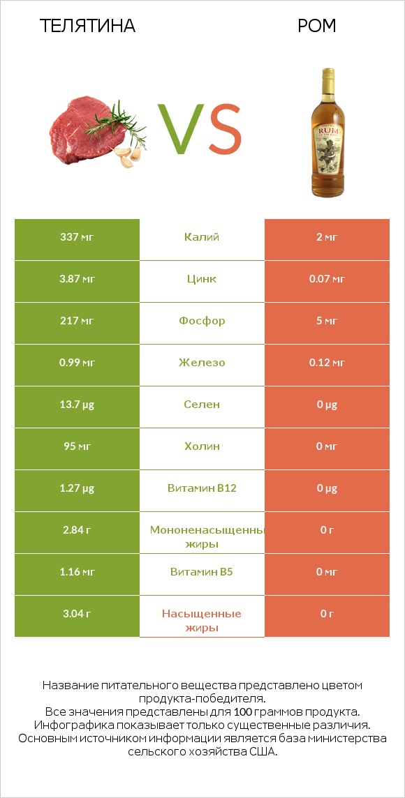 Телятина vs Ром infographic