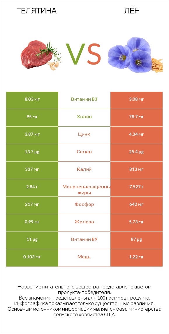 Телятина vs Лён infographic