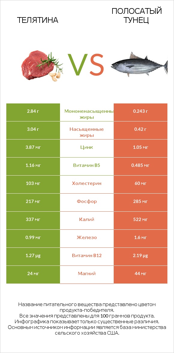 Телятина vs Полосатый тунец infographic