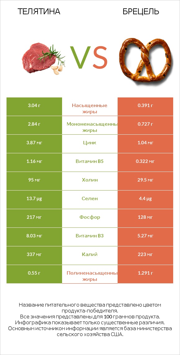 Телятина vs Брецель infographic