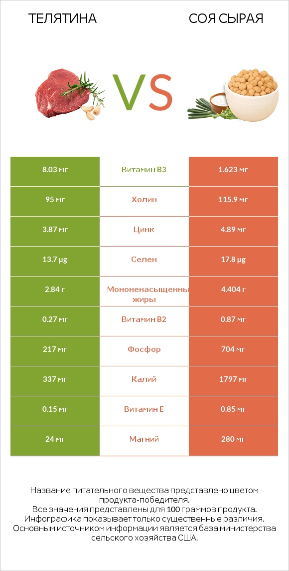 Телятина vs Соя сырая infographic