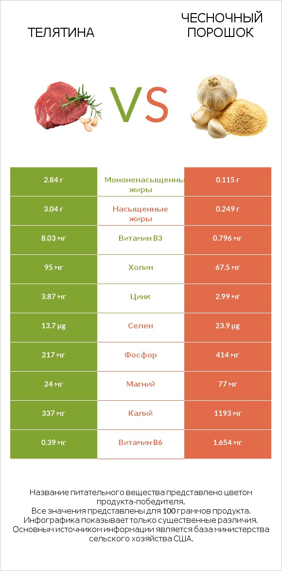 Телятина vs Чесночный порошок infographic