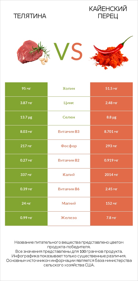 Телятина vs Кайенский перец infographic