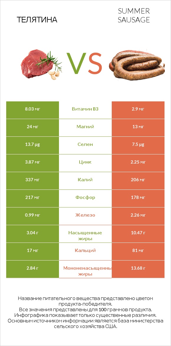 Телятина vs Summer sausage infographic