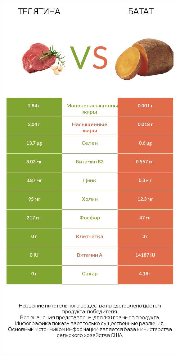 Телятина vs Батат infographic