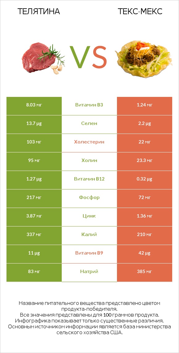 Телятина vs Текс-мекс infographic