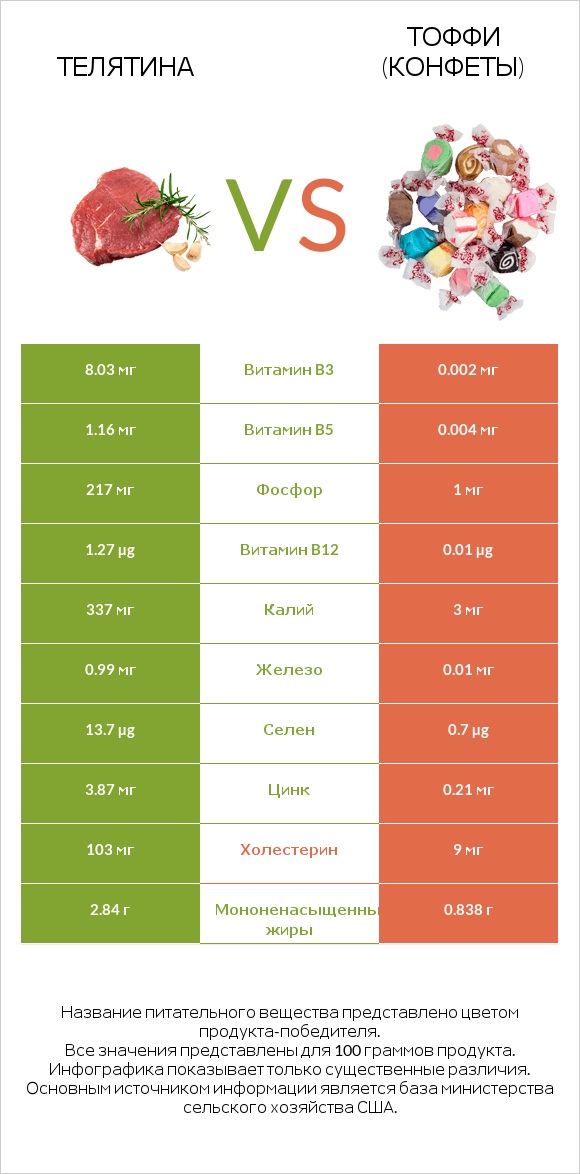 Телятина vs Тоффи (конфеты) infographic