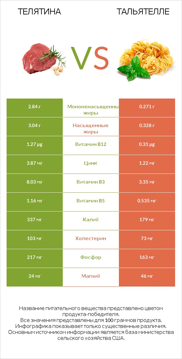 Телятина vs Тальятелле infographic