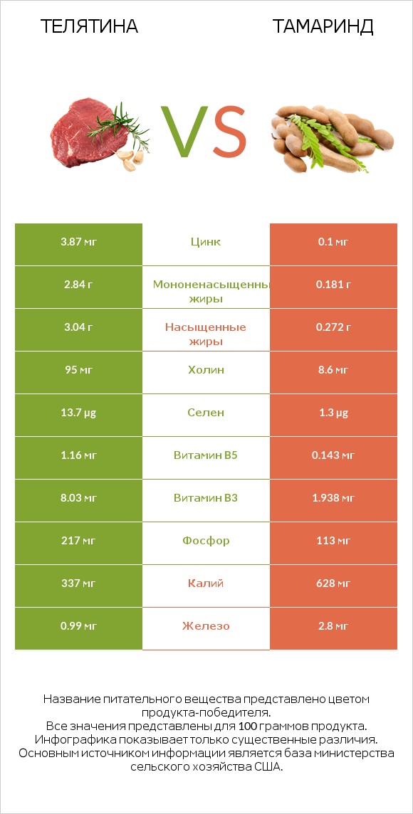 Телятина vs Тамаринд infographic