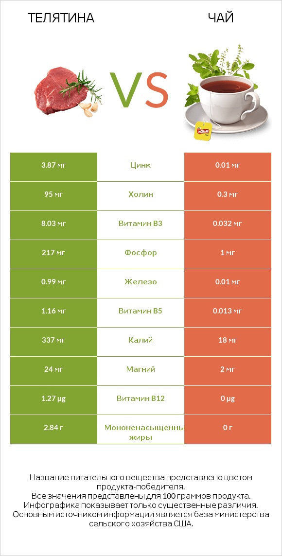 Телятина vs Чай infographic