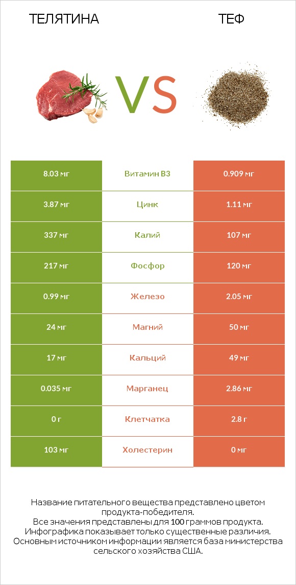 Телятина vs Теф infographic