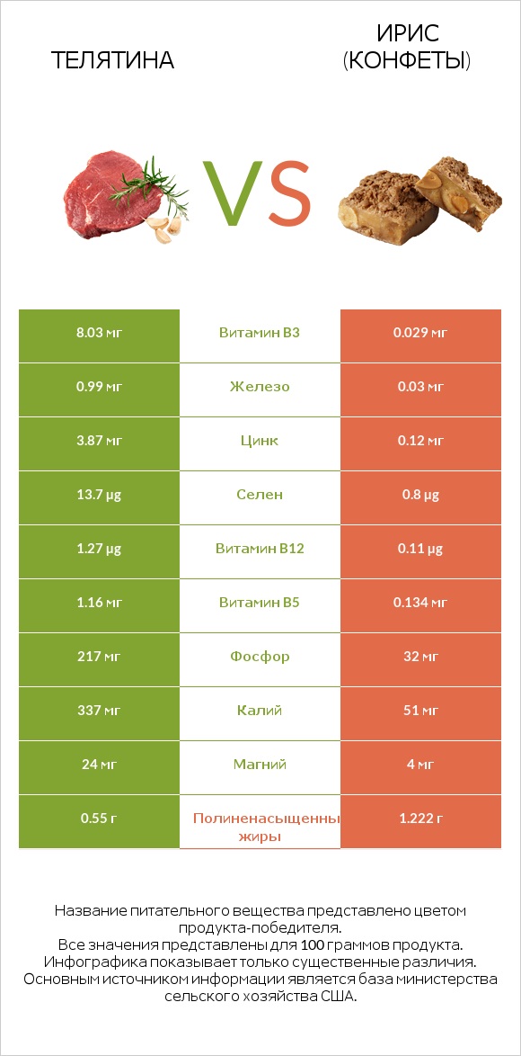 Телятина vs Ирис (конфеты) infographic