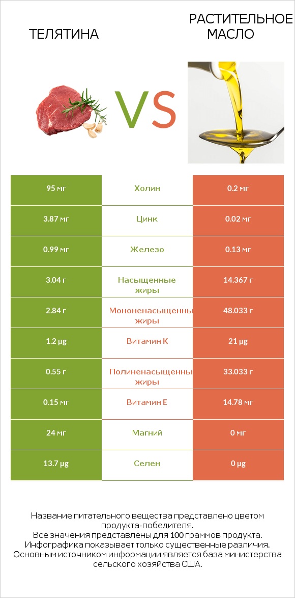 Телятина vs Растительное масло infographic