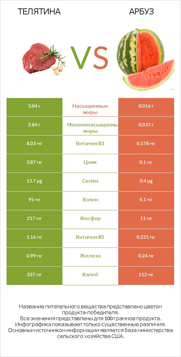 Телятина vs Арбуз infographic