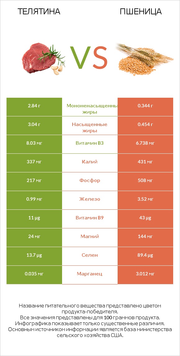 Телятина vs Пшеница infographic