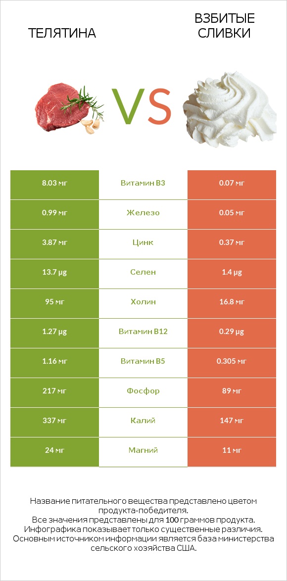 Телятина vs Взбитые сливки infographic