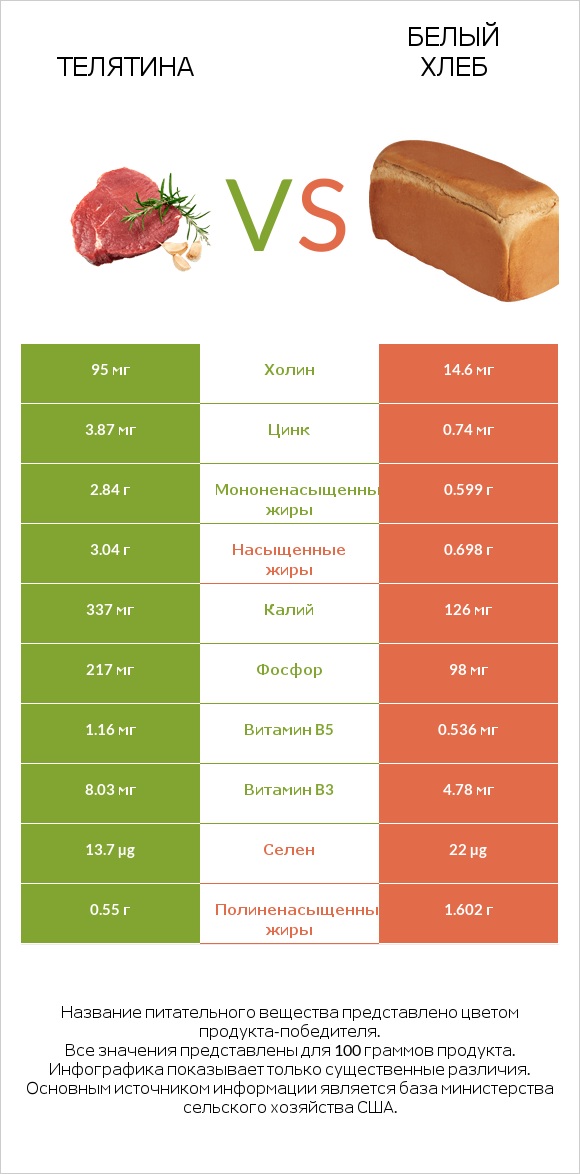 Телятина vs Белый Хлеб infographic