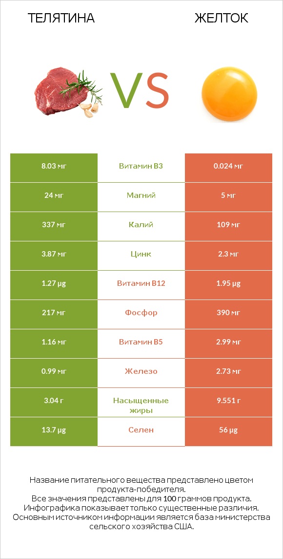 Телятина vs Желток infographic