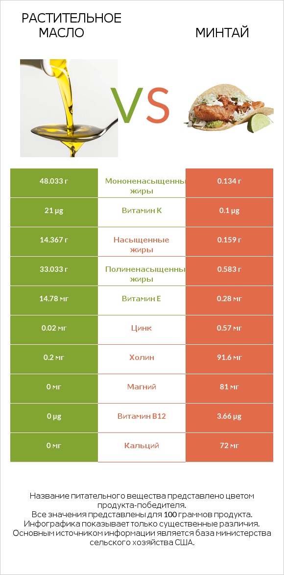 Растительное масло vs Минтай infographic