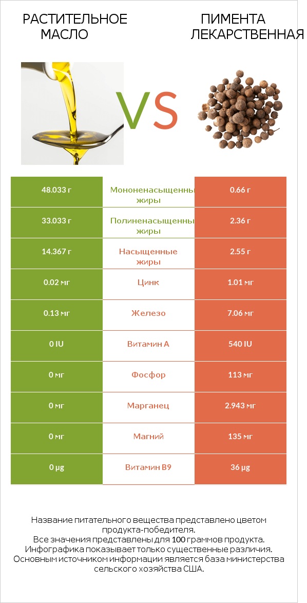 Растительное масло vs Пимента лекарственная infographic
