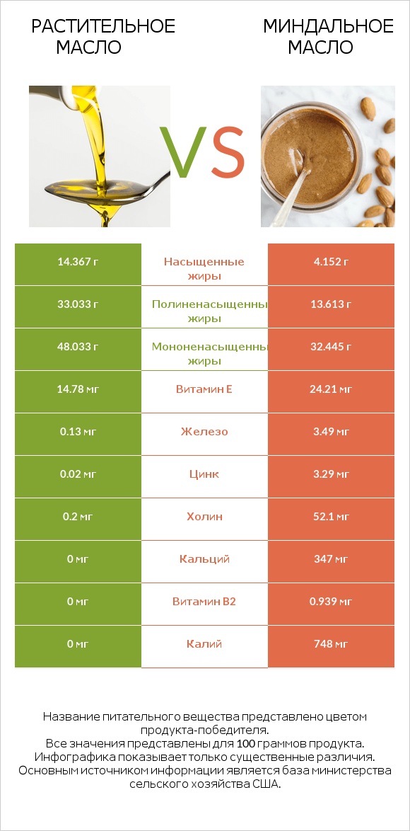 Растительное масло vs Миндальное масло infographic