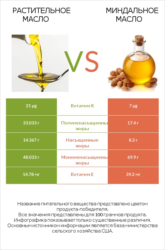 Растительное масло vs Миндальное масло infographic