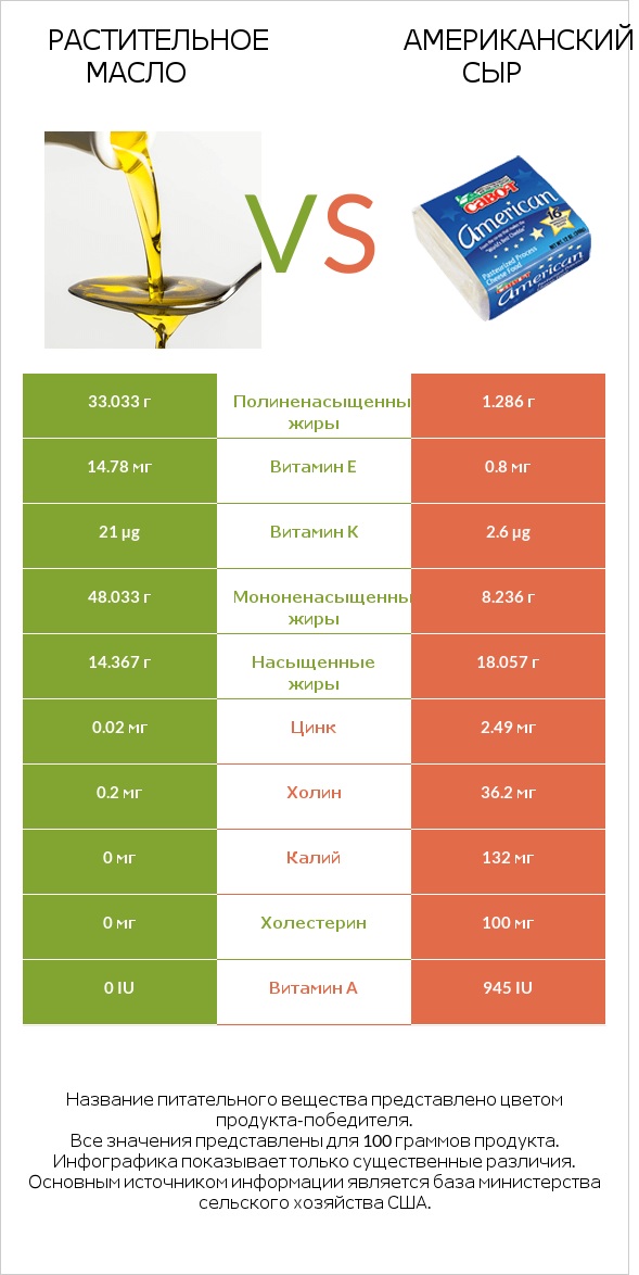 Растительное масло vs Американский сыр infographic