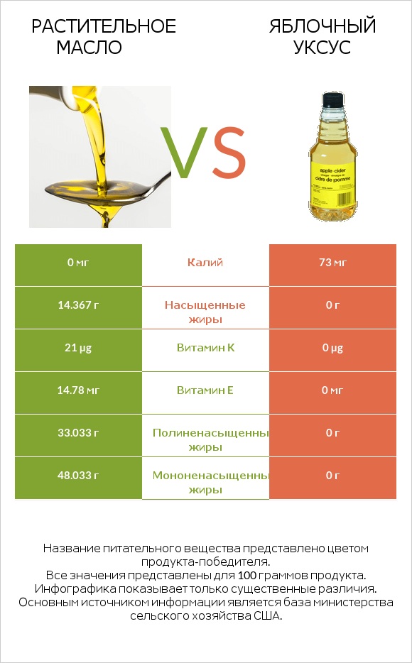Растительное масло vs Яблочный уксус infographic