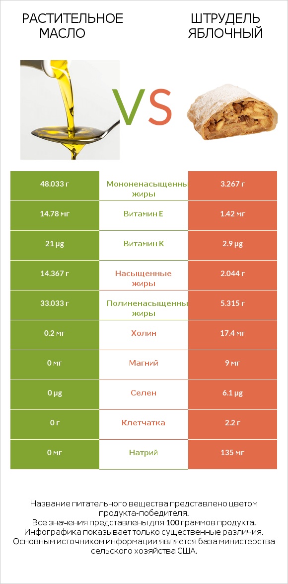 Растительное масло vs Штрудель яблочный infographic